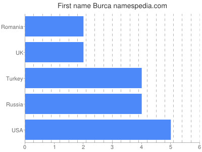 Vornamen Burca