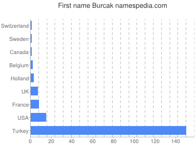 Vornamen Burcak