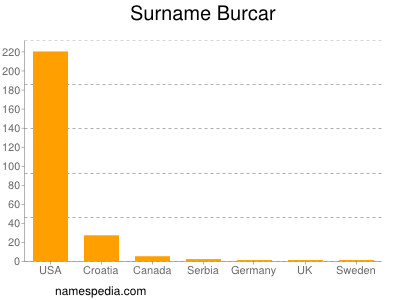 Familiennamen Burcar