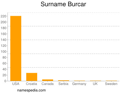 nom Burcar