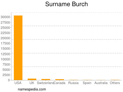 Surname Burch