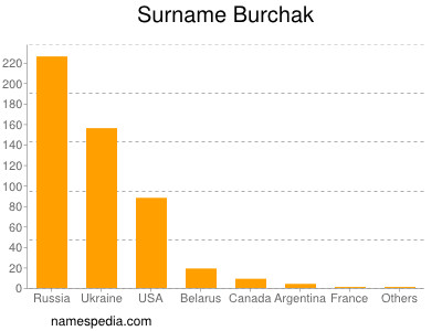 Familiennamen Burchak