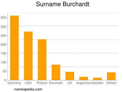 Familiennamen Burchardt