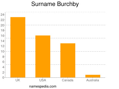 Surname Burchby