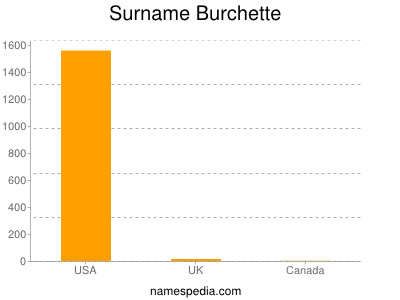 Familiennamen Burchette