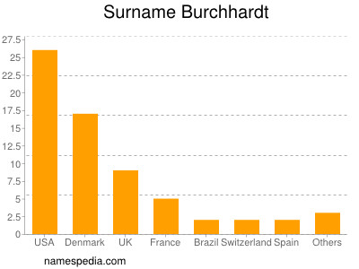 Familiennamen Burchhardt