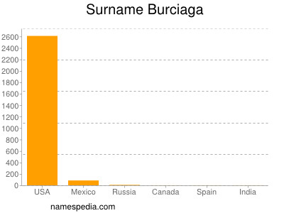 Familiennamen Burciaga