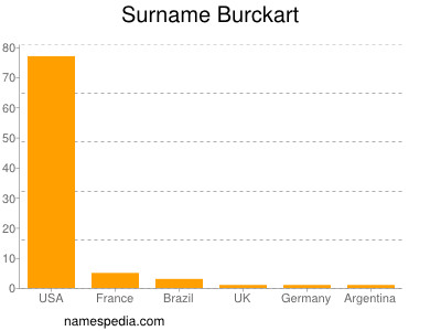 Familiennamen Burckart