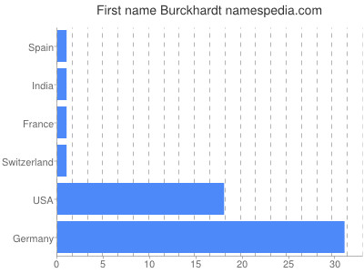 Vornamen Burckhardt