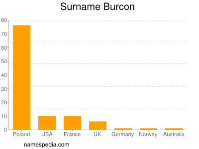 Familiennamen Burcon