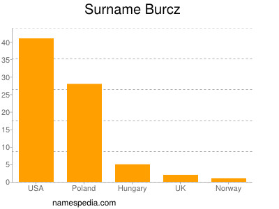 nom Burcz