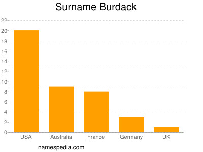 Familiennamen Burdack
