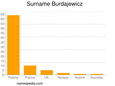 Familiennamen Burdajewicz