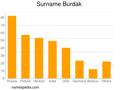 nom Burdak