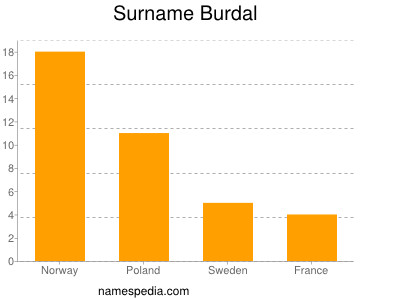 Familiennamen Burdal