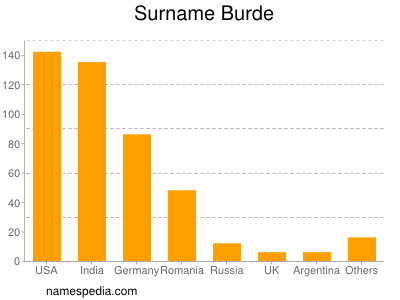 Surname Burde