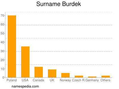 Familiennamen Burdek