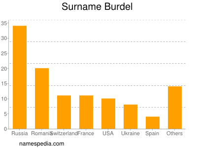 Familiennamen Burdel