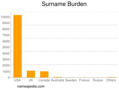 nom Burden