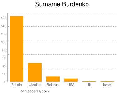 Familiennamen Burdenko