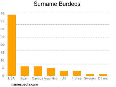 Familiennamen Burdeos