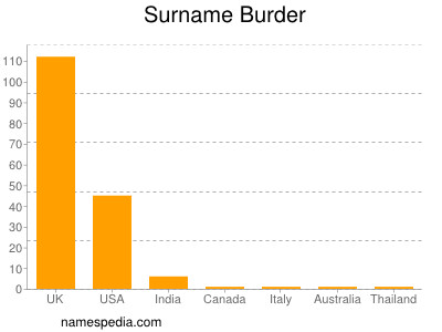 Familiennamen Burder