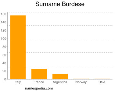 Familiennamen Burdese