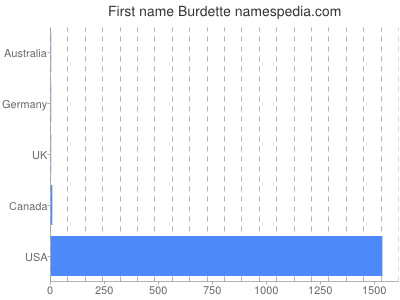 Given name Burdette