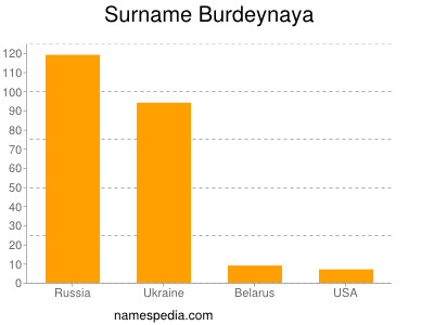 Familiennamen Burdeynaya