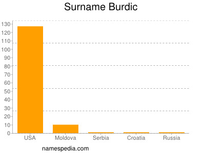 nom Burdic