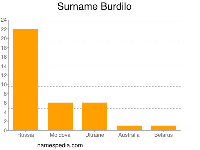 Familiennamen Burdilo