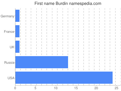 Given name Burdin
