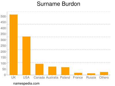 Familiennamen Burdon