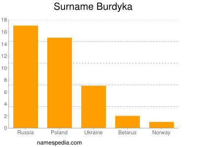 Familiennamen Burdyka