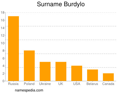 Familiennamen Burdylo