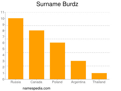 Familiennamen Burdz