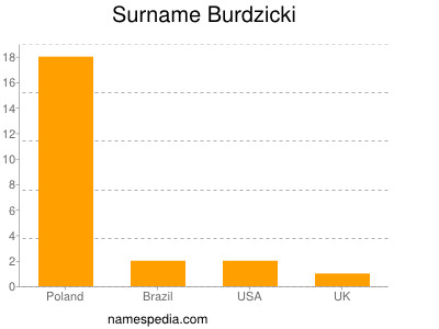 Familiennamen Burdzicki