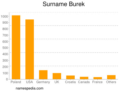 nom Burek