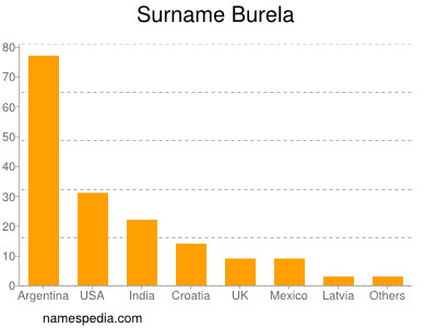 nom Burela