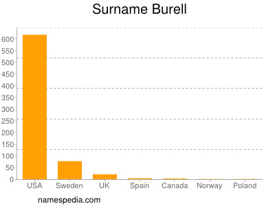 Surname Burell