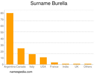 Familiennamen Burella