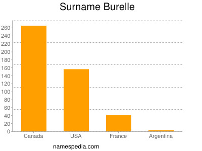 Familiennamen Burelle