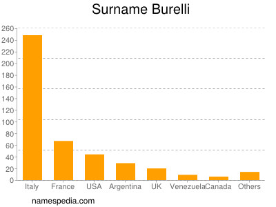 Familiennamen Burelli