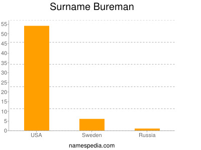 Surname Bureman
