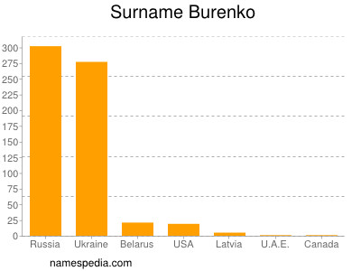 Familiennamen Burenko