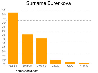Familiennamen Burenkova