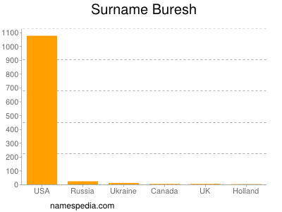 Familiennamen Buresh