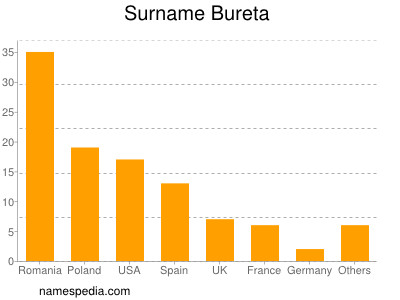 Familiennamen Bureta