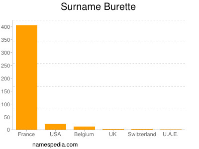 Surname Burette