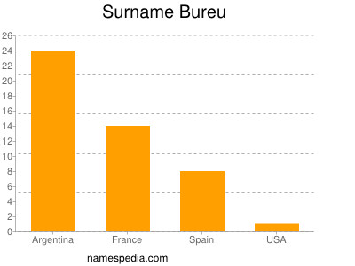 nom Bureu